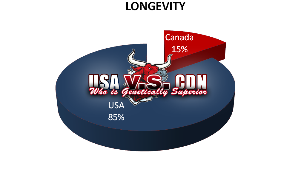 USAvsCanada-longevity
