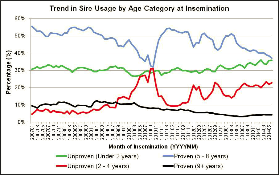 Trend in Sire Usage by Age Category1