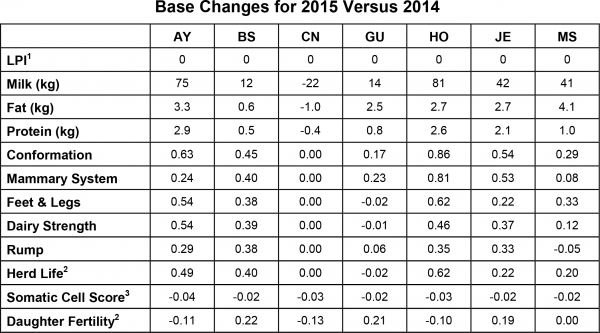 Base Changes for 2015 Versus 2014