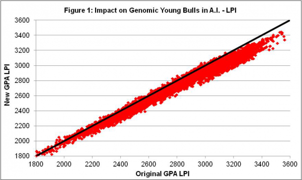 figure 1 impact of genomic young bulls in ai