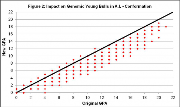figure 2 impact of genomic bulls in ai