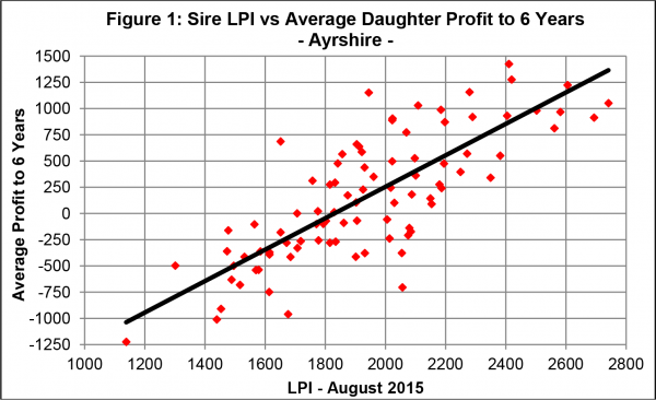 Selecting for Profitability in Ayrshires figure 1