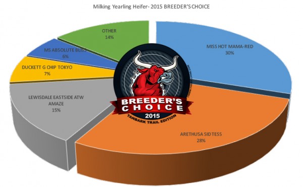 7 - Milking Yearling Chart