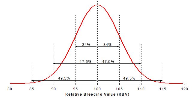 Figure 1: Distribution of Bull Proofs as RBVs for Functional Traits