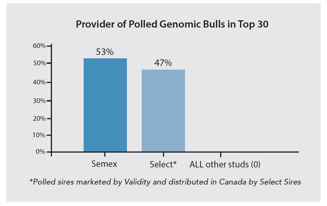In all, six of the top 30 bulls on this list possess the Polled gene ...