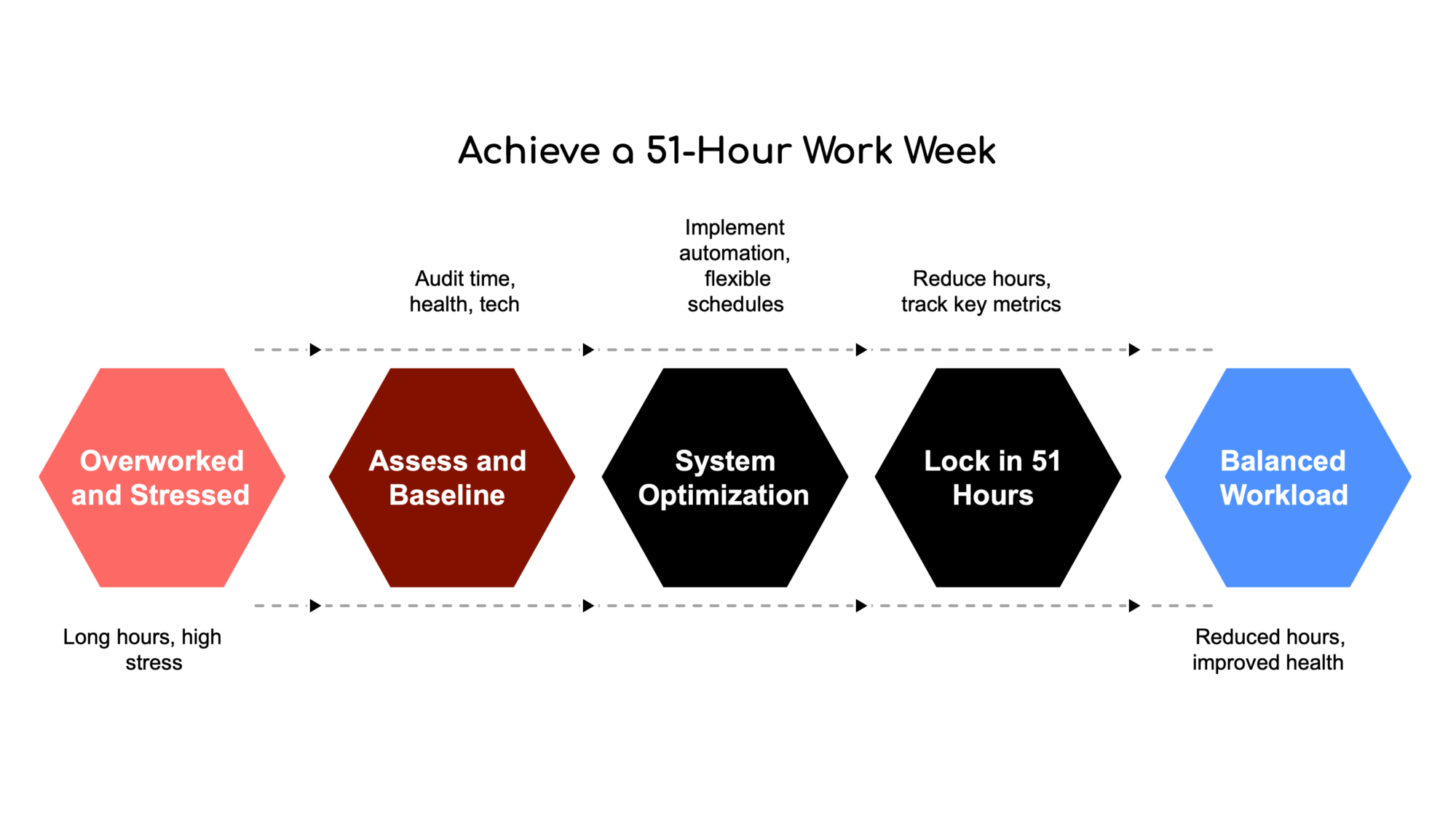 Your 90‑day transformation to a 51‑hour work week