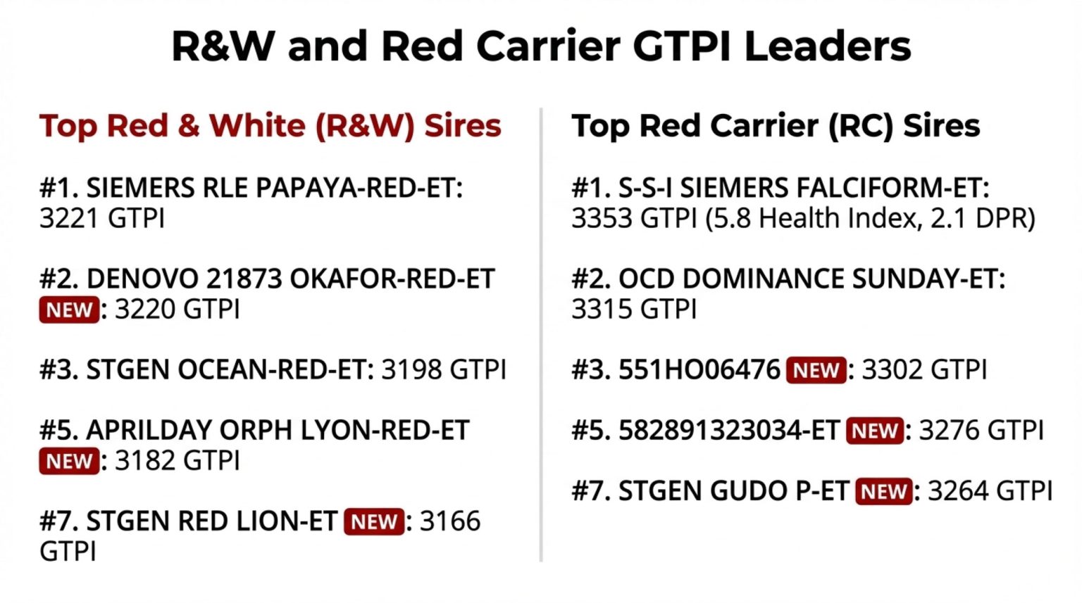 Red Carrier and Red & White Genetic Leaders