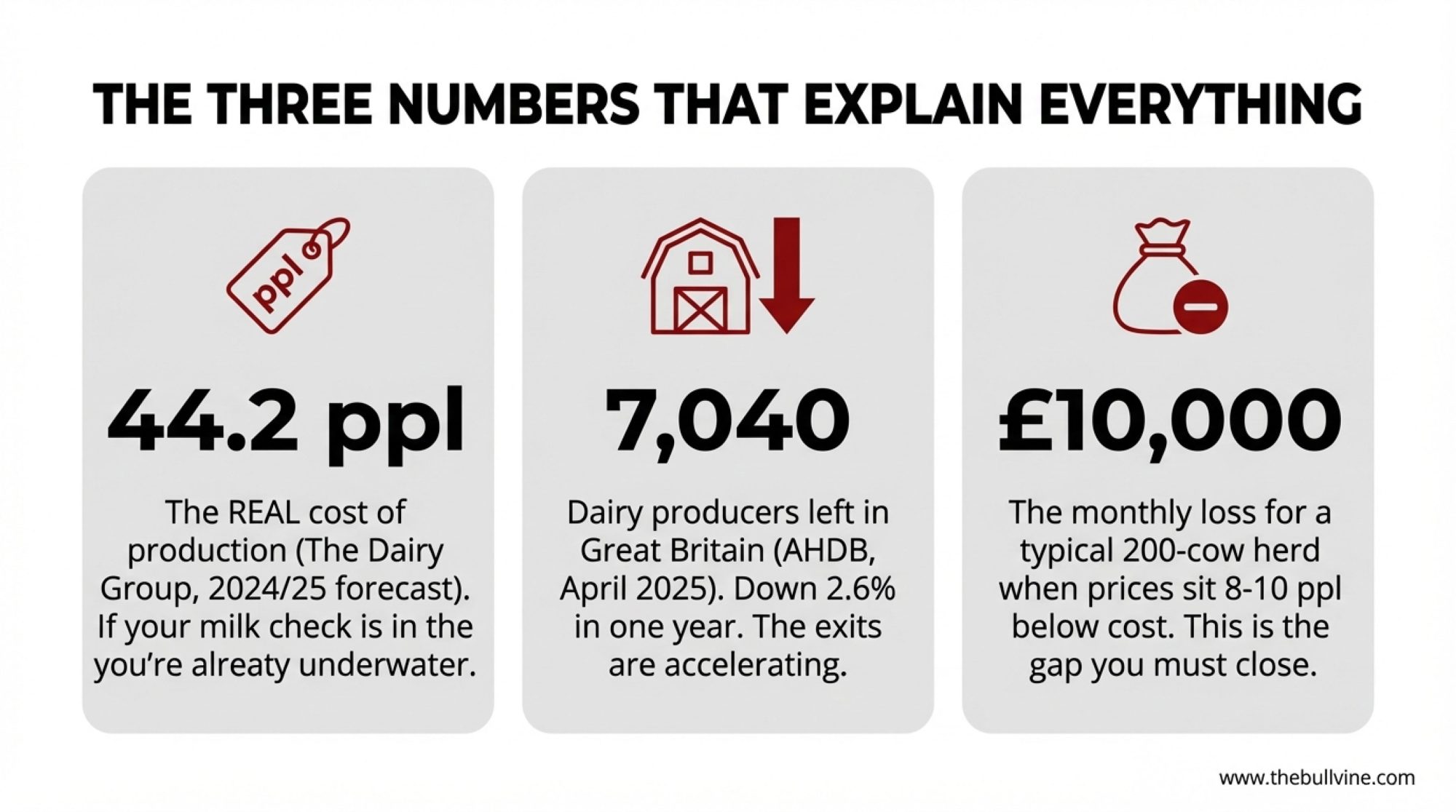 44-45 ppl
Your real cost of production
According to The Dairy Group's September 2024 analysis, this is where UK operations sit today. If your milk check is in the mid-30s, you're underwater before you start.
7,040
Dairy producers remaining in Great Britain
AHDB's April 2025 survey count. That's 2.6% fewer than a year ago. The exits are accelerating, and they're concentrated in winter—right now.
£10,000/month
What a 200-cow herd loses when prices sit 8-10 ppl below cost
That's £120,000 a year just to stand still. This is the gap farms are trying to close with the strategies in this article.