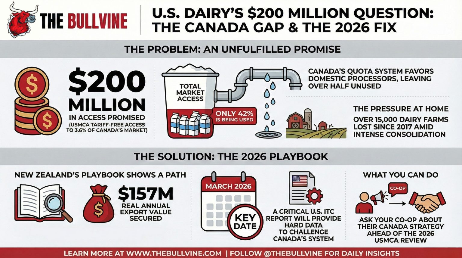 USMCA Gave Us Access To Dairy Markets In Canada We Re Using 42 Of It U.S. Dairys Canada Market Gap 1536x857 