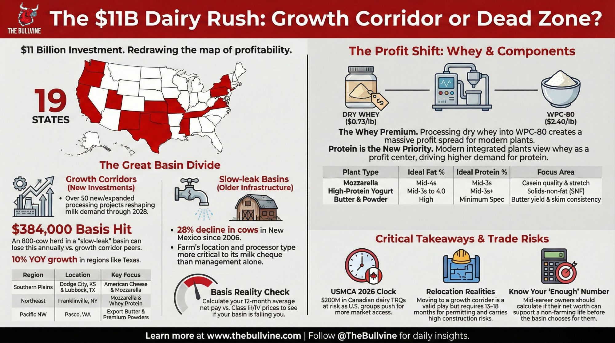 11億ドル規模の乳製品ラッシュ：牛乳の売上は、成長の道筋か、それともデッドゾーンか？ | The Bullvine