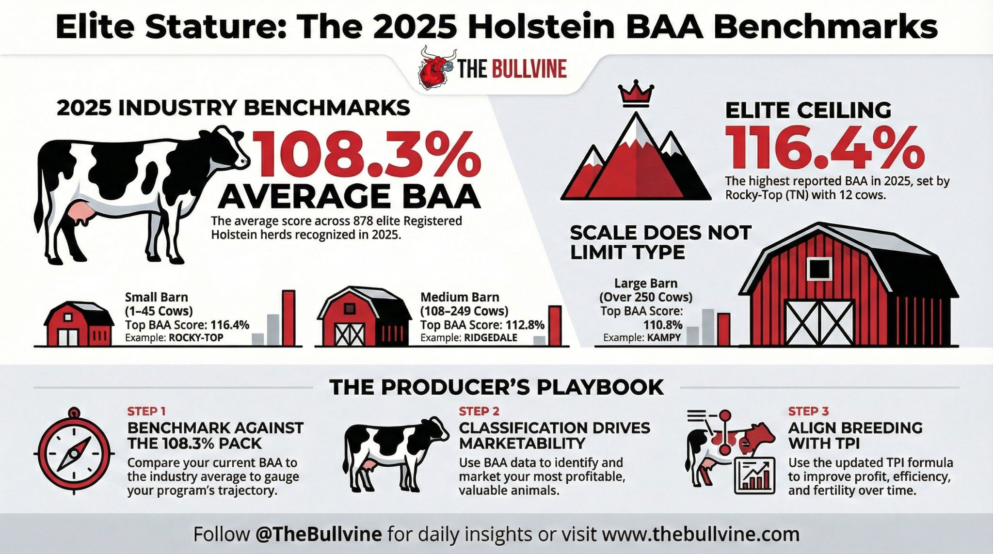 878 herds. 108.3% average. 116.4% at the top. If you’re classifying ...