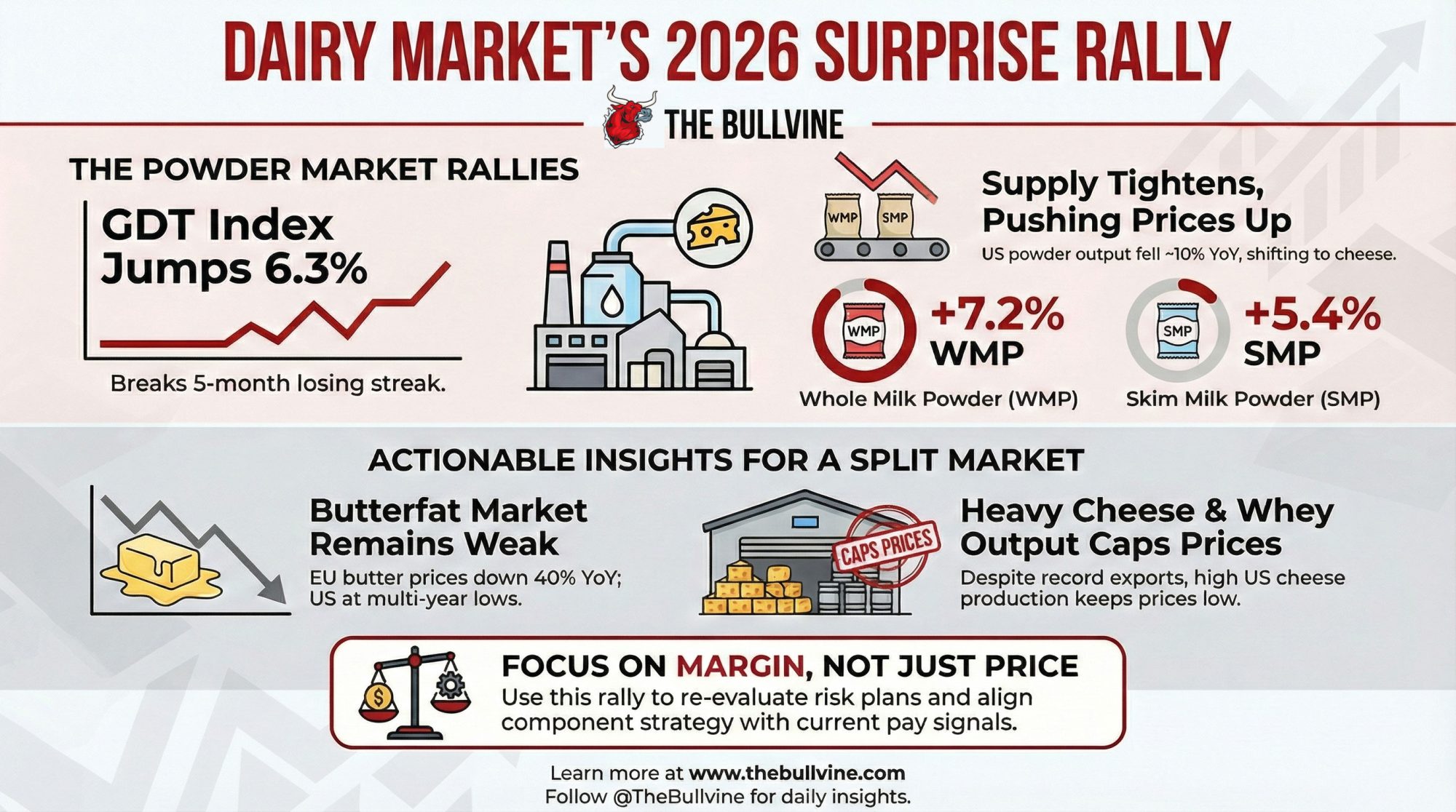 Global Dairy Market Trends