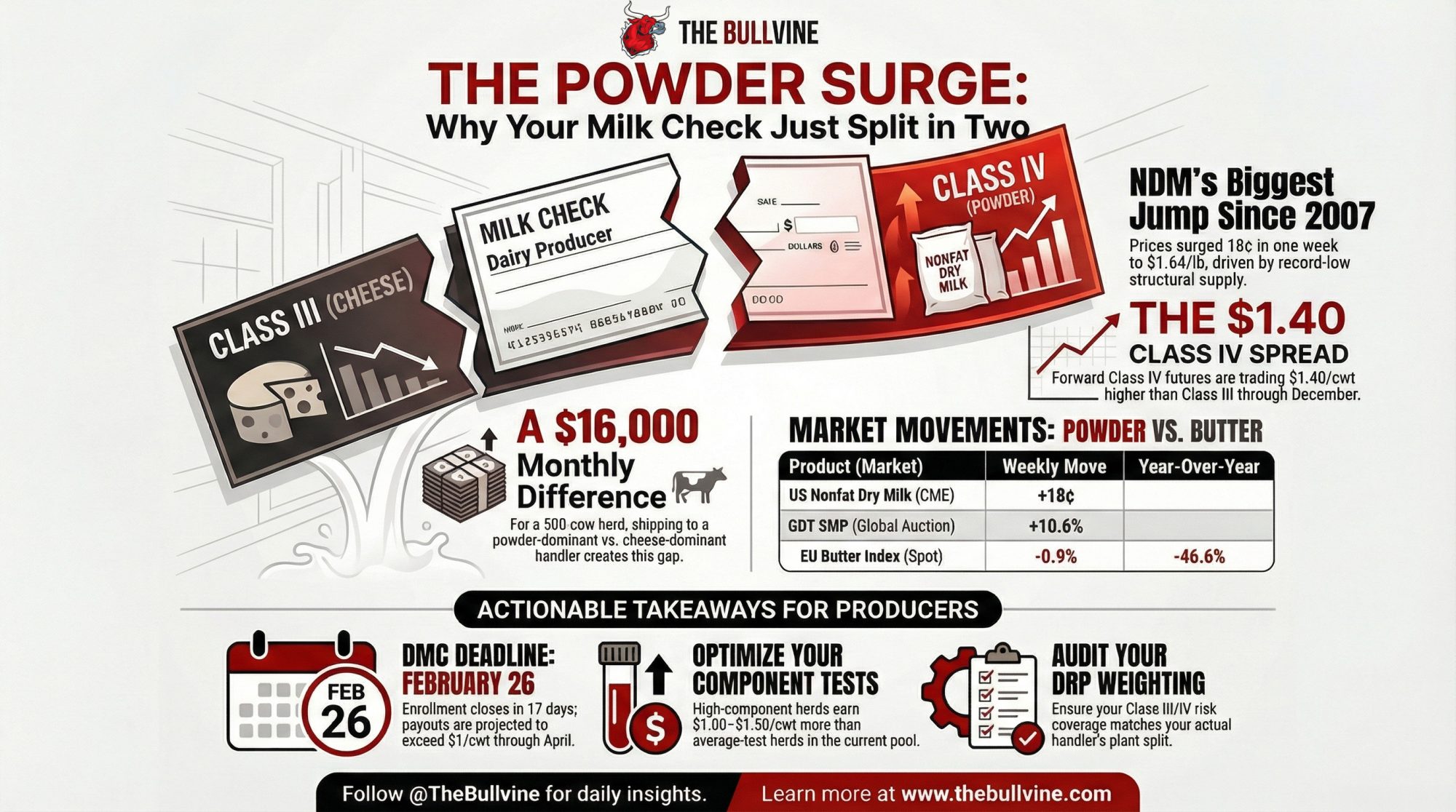 Class IV milk price spread
