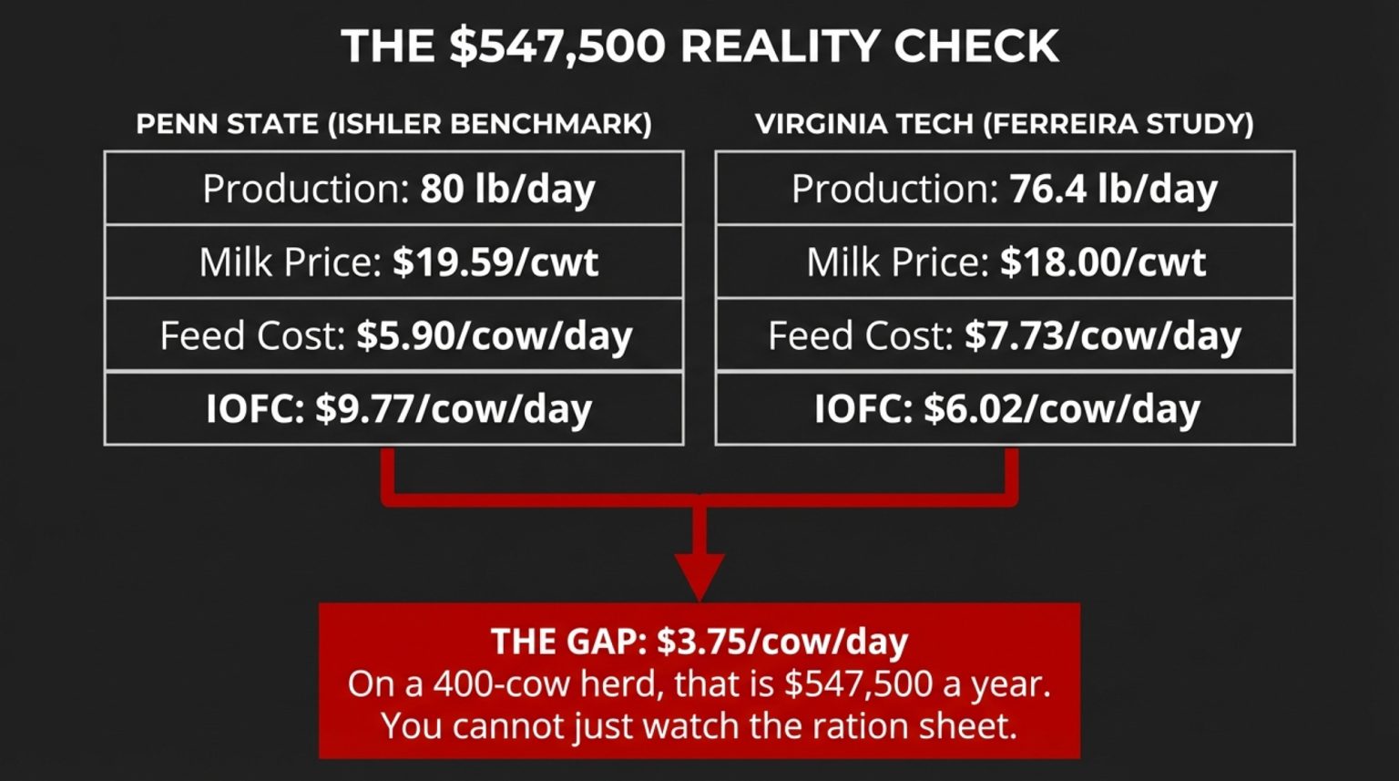 Your ration sheet says $7.50/cow/day . Maybe $7.75 . Looks disciplined.