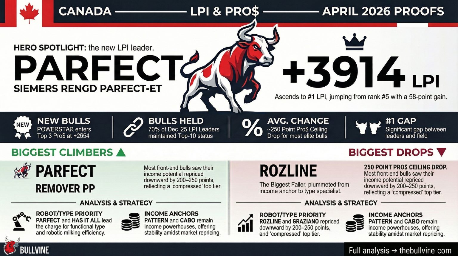 The Pro$ ceiling dropped ~250 points for most top bulls. If your sire ...