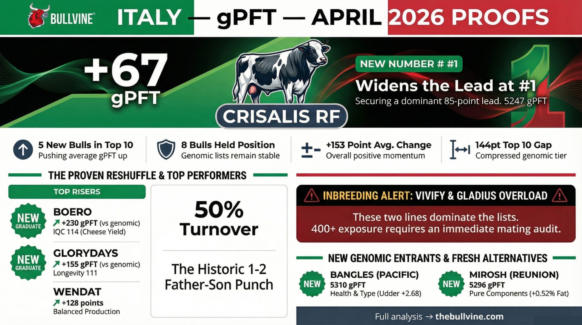 Italian gPFT rankings