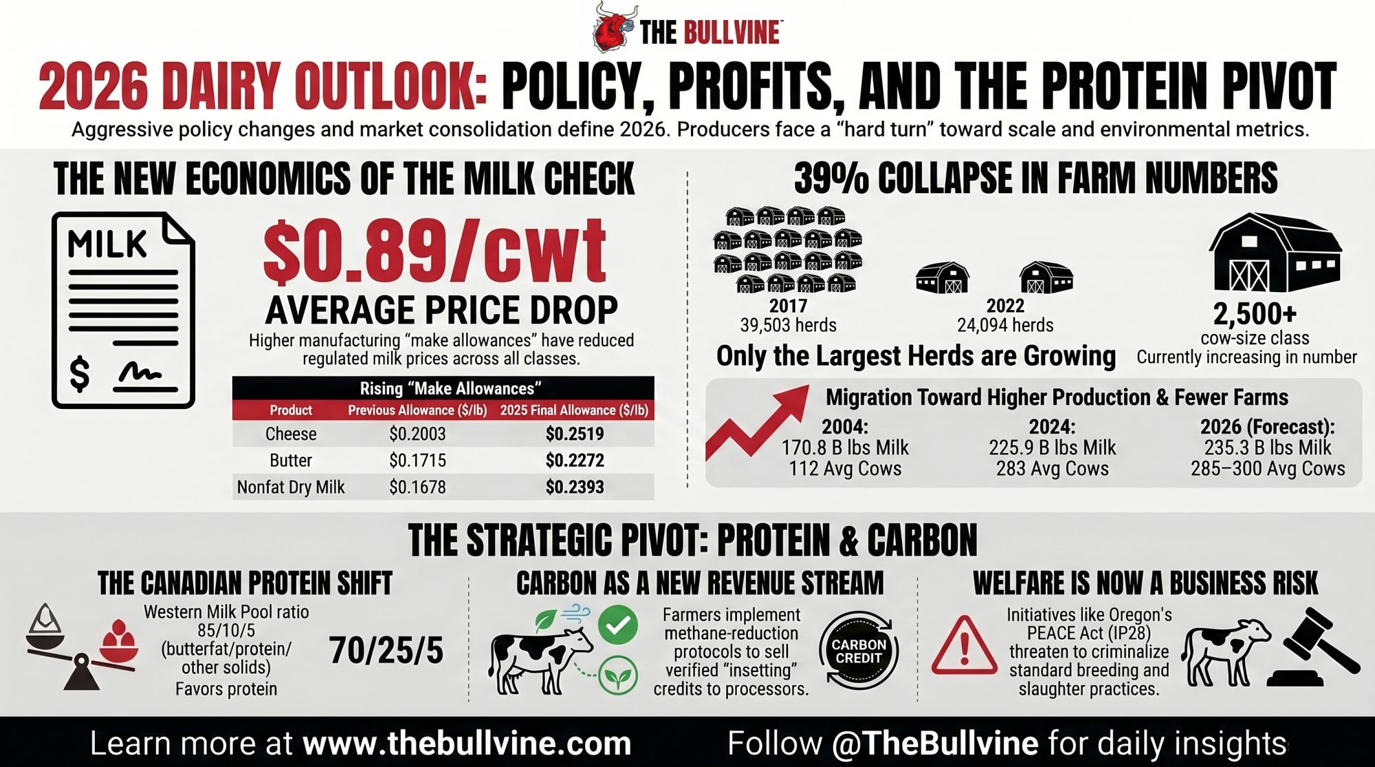 state of the dairy industry