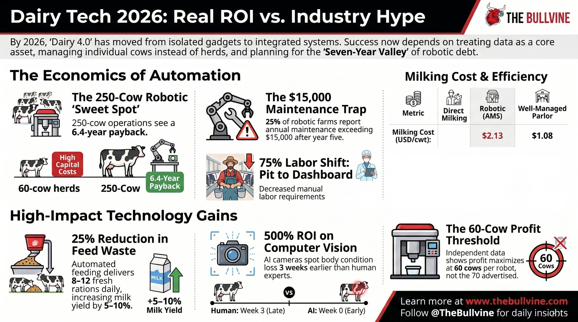 dairy technology 2026