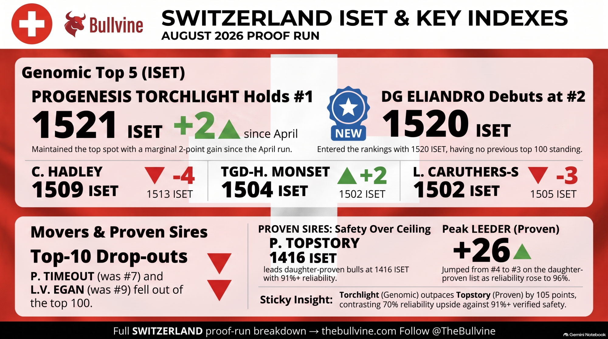 Switzerland ISET genomic