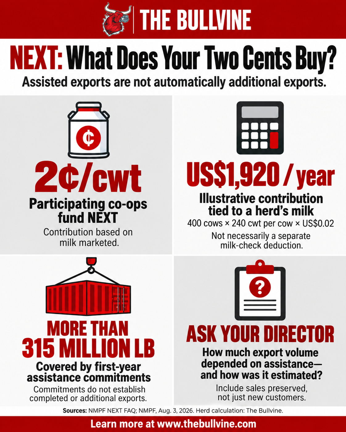 NEXT’s 2¢/cwt funding, an illustrative US$1,920 annual herd contribution, and over 315 million pounds in commitments.