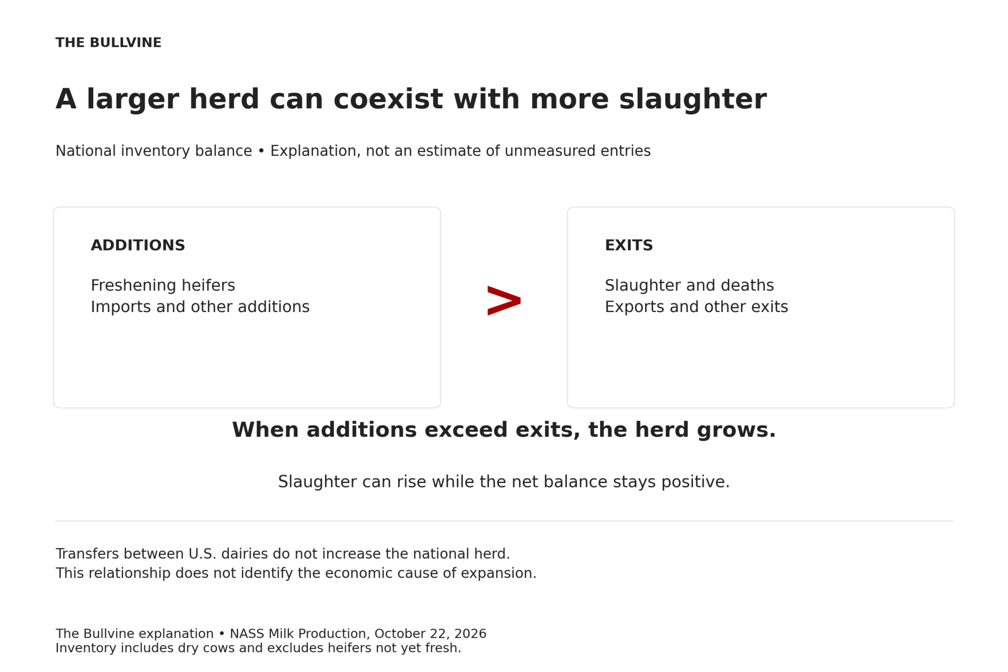 A dairy herd grows when additions exceed exits, even while slaughter increases.