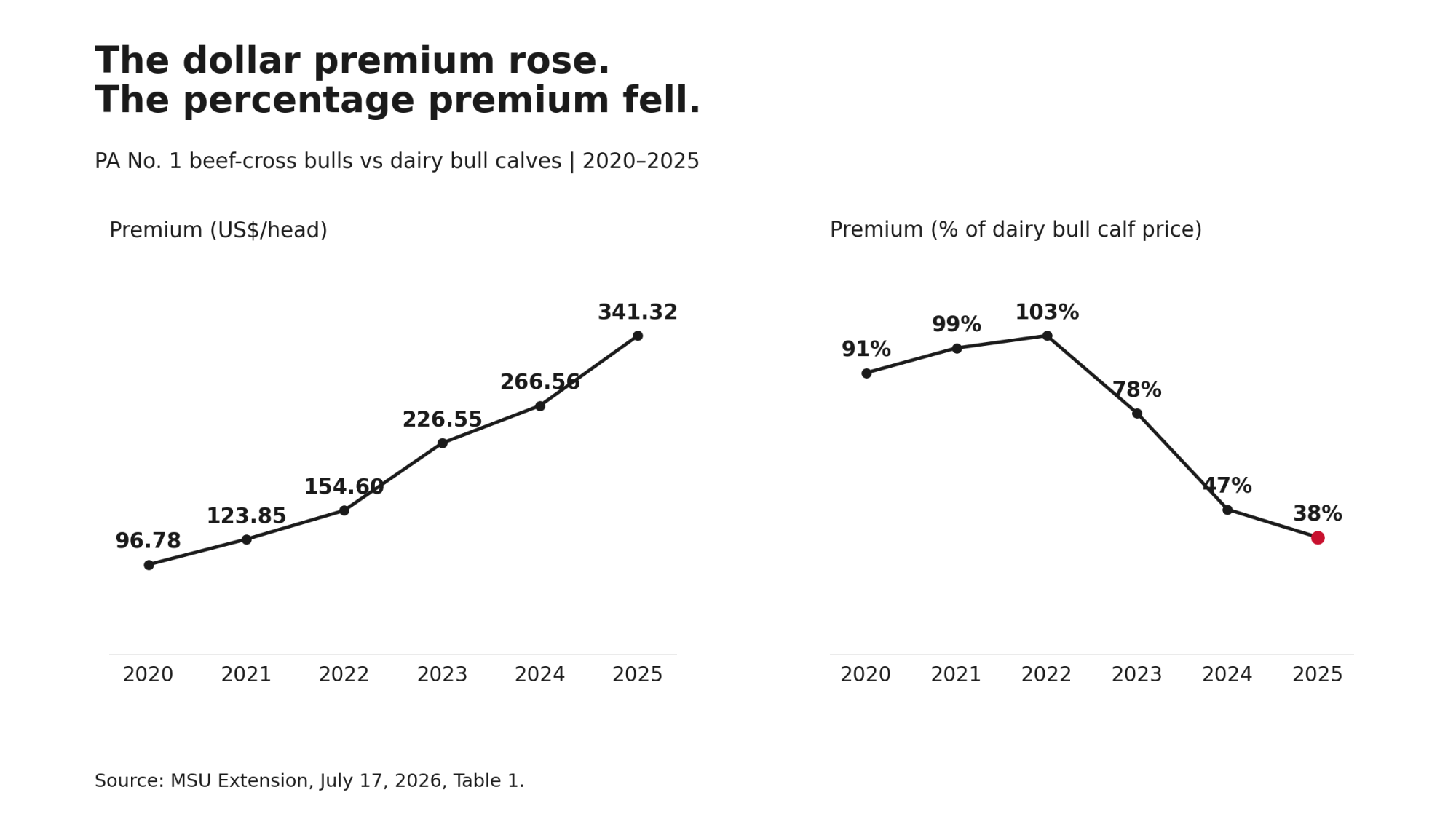 PA No. 1 premiums rose from US$96.78 to US$341.32 while percentage premiums fell from 91% to 38%, 2020–2025.