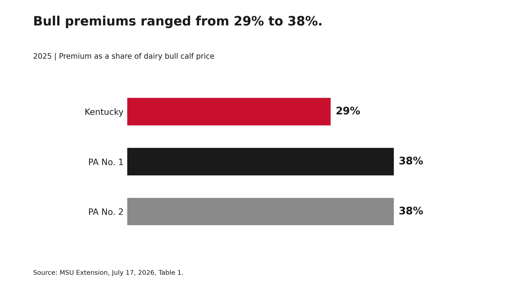 2025 beef-cross bull premiums over dairy bulls: Kentucky 29%, Pennsylvania No. 1 38%, Pennsylvania No. 2 38%.