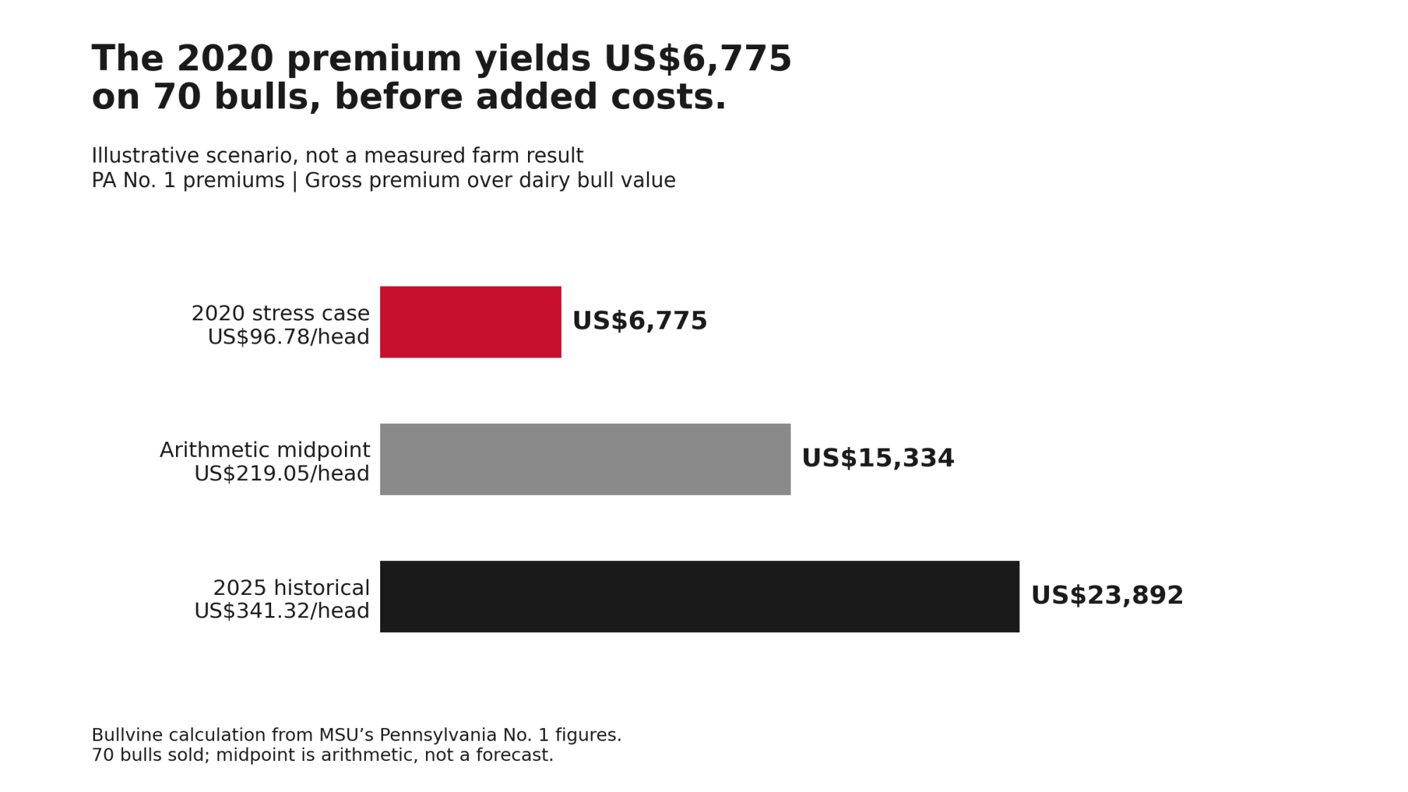 On 70 bulls, gross premiums total US$6,775 at 2020 levels, US$15,334 at the midpoint and US$23,892 at 2025 levels.