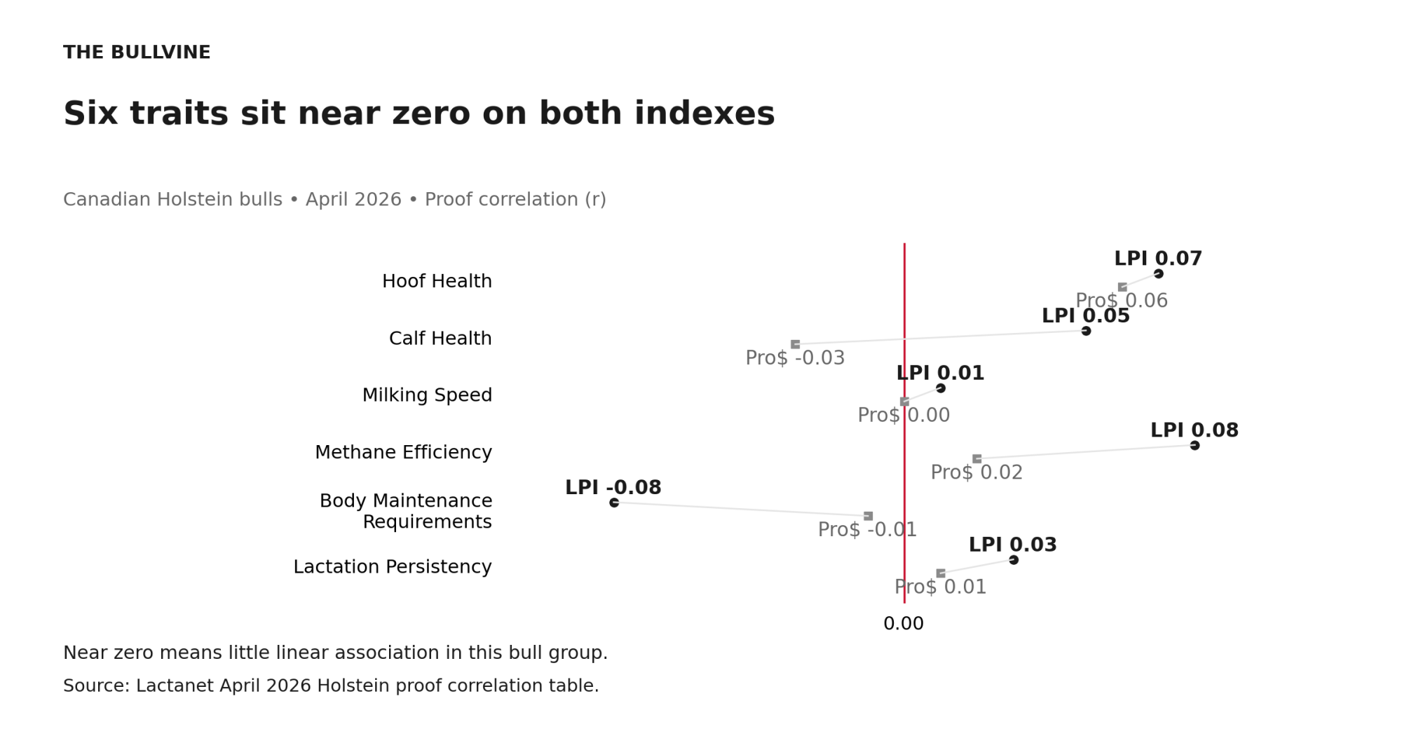 Six traits show little association with LPI or Pro$; Hoof Health correlations are 0.07 and 0.06.