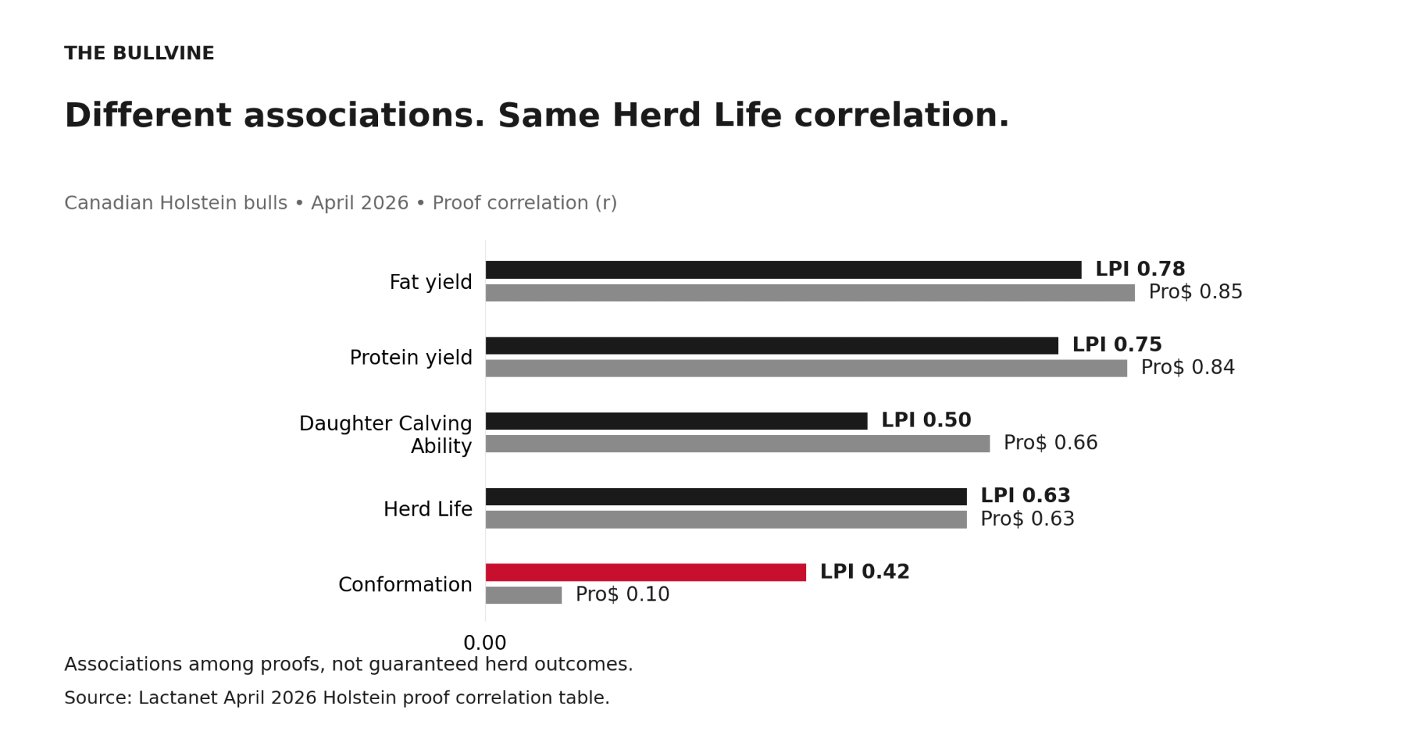 Herd Life correlates 0.63 with both indexes; Conformation correlates 0.42 with LPI and 0.10 with Pro$.