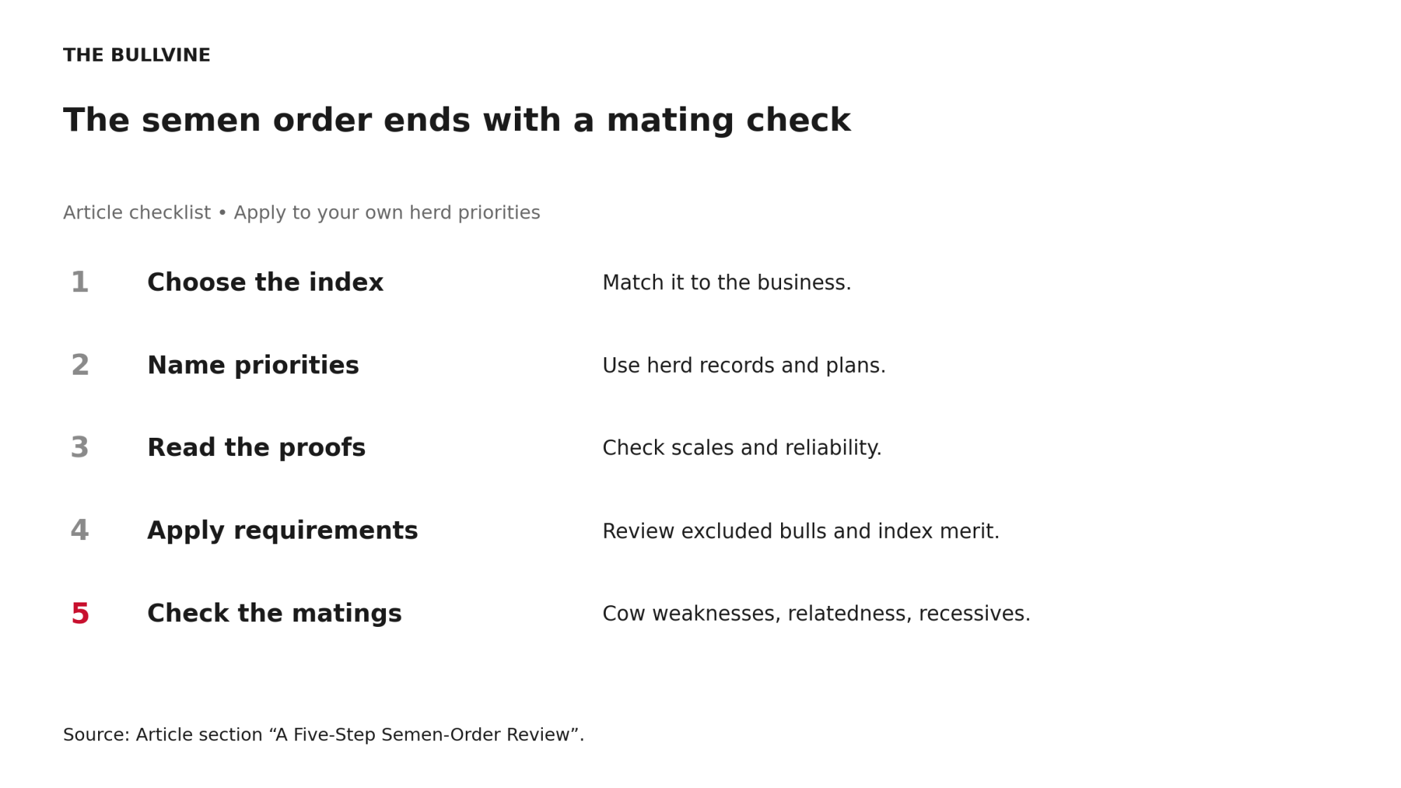 Five steps move from choosing an index to checking cow weaknesses, relatedness and recessive compatibility.