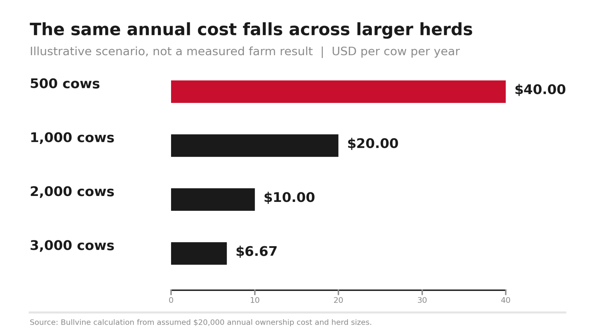 Illustrative annual cost falls from $40 per cow at 500 cows to $6.67 at 3,000 cows.