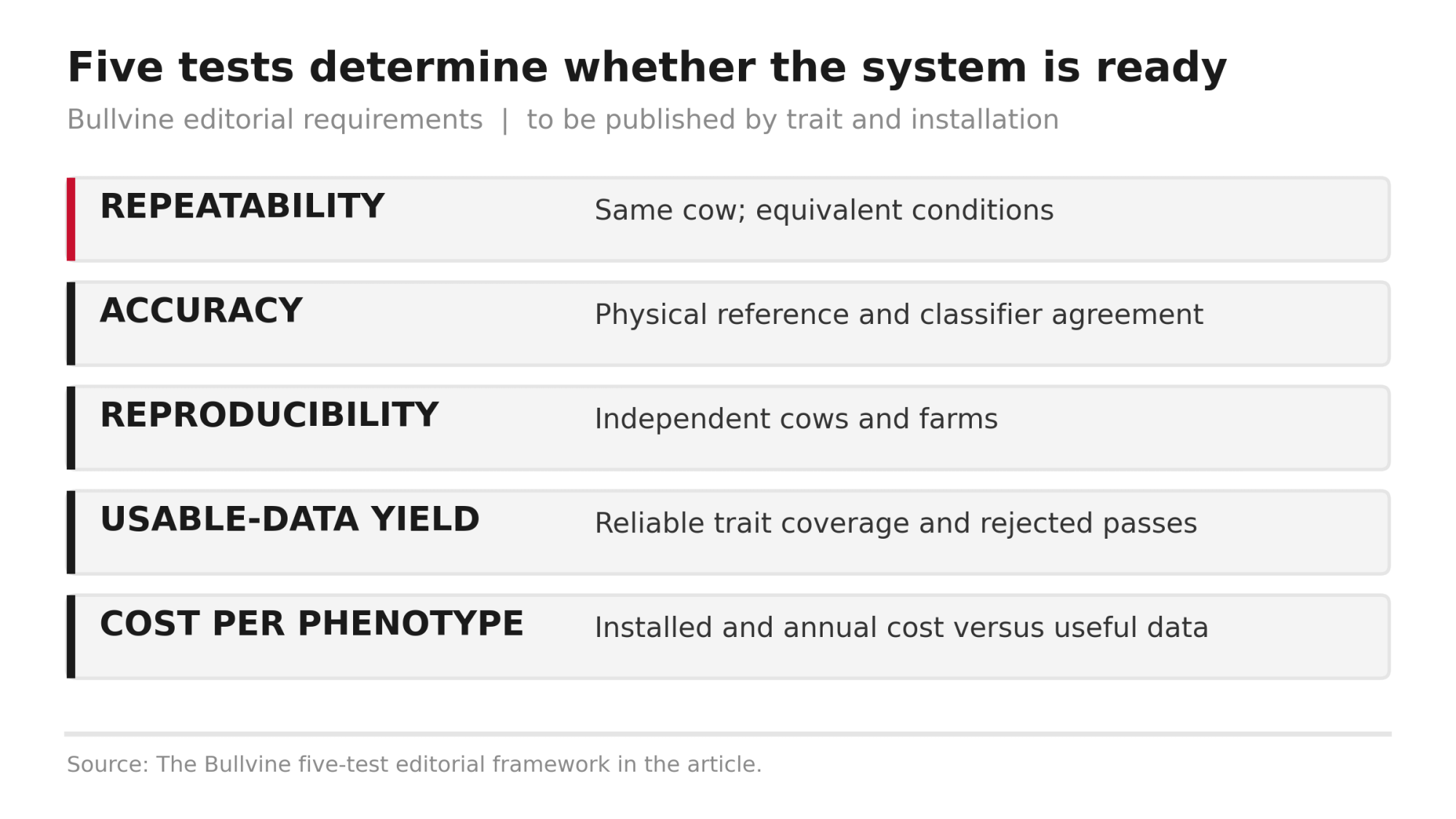 Five tests needed for commercial camera evaluation: repeatability, accuracy, reproducibility, data yield and cost.