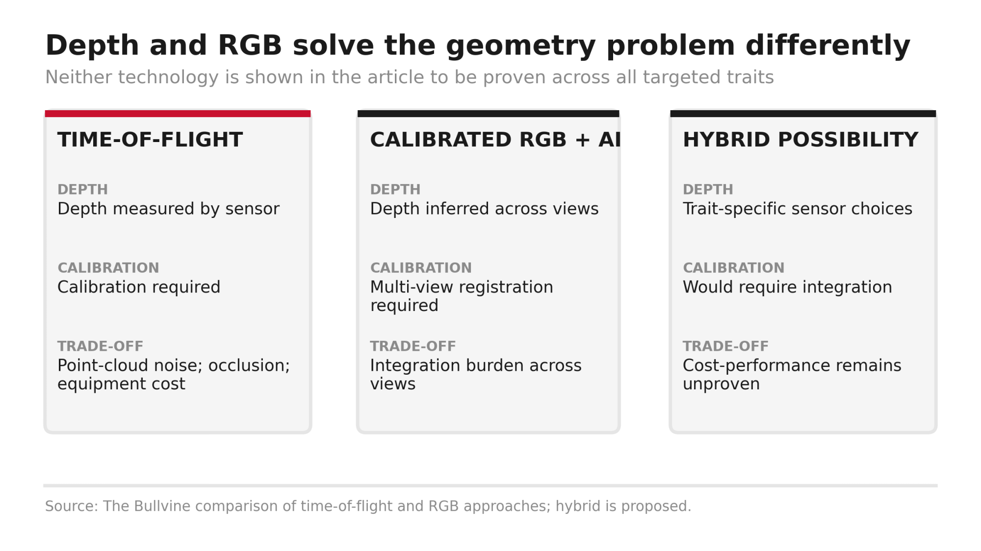 Time-of-flight sensors measure depth; RGB cameras infer it across views. A hybrid remains unproven.