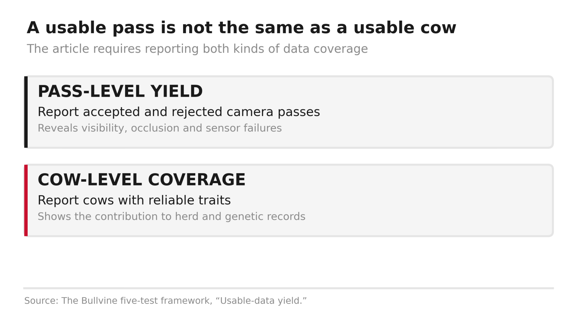 Accepted camera passes measure sensor yield; cows with reliable trait profiles measure usable herd coverage.