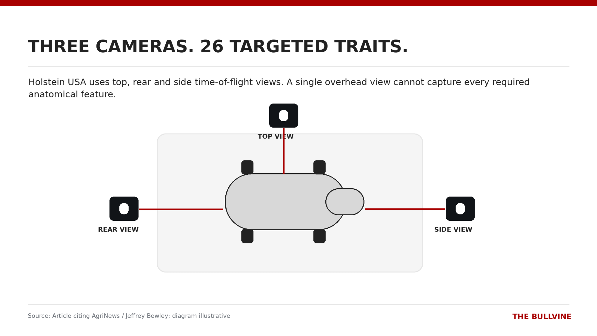 Holstein USA uses overhead, rear and side depth-camera views to assess targeted traits.