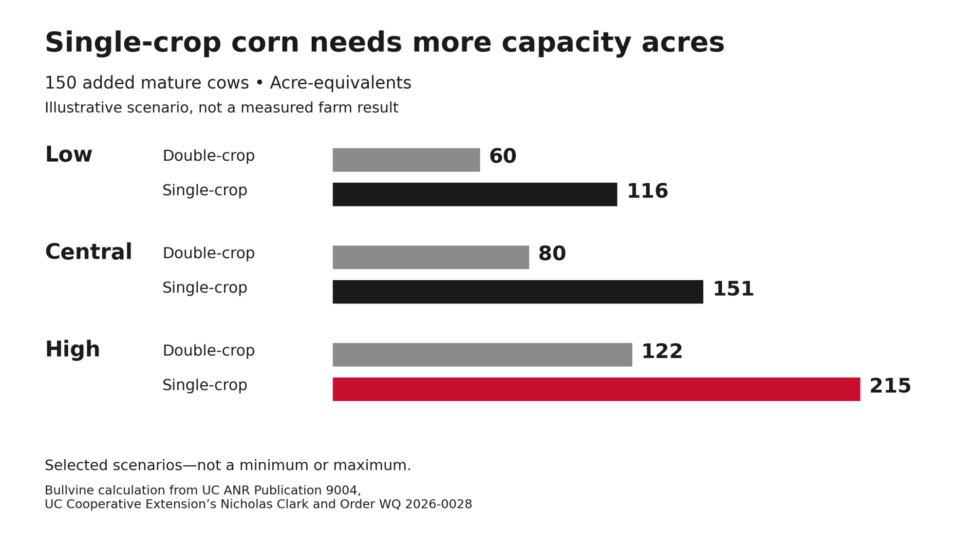 For 150 cows, double-crop needs 60, 80 or 122 acre-equivalents; single-crop needs 116, 151 or 215.
