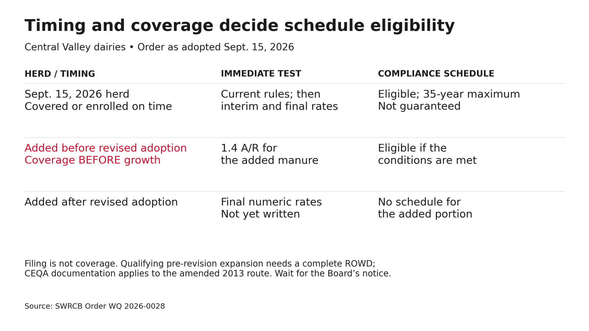 Covered baseline and qualifying pre-revision herds may get schedules up to 35 years; post-revision additions get none.