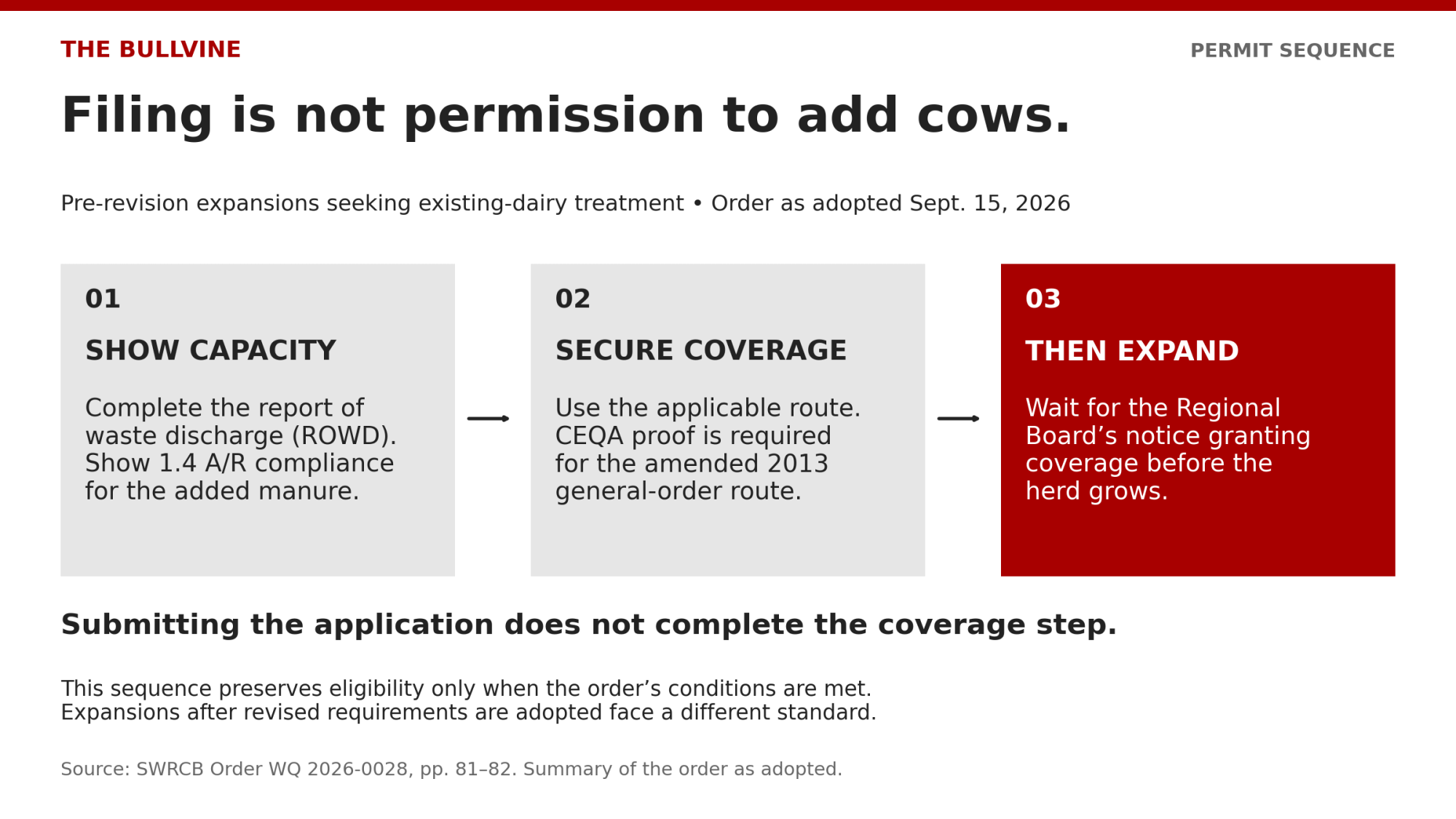 For qualifying pre-revision expansions, filing is not coverage: the Board’s notice must precede herd growth. Source: SWRCB Order WQ 2026-0028.