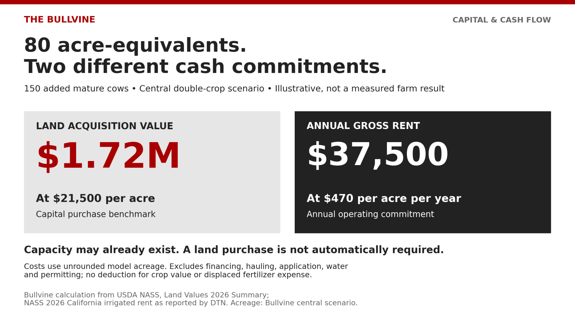 Bullvine’s central scenario implies $1.72M in land value or $37,500 in annual gross rent at the stated averages; neither is a compulsory purchase.