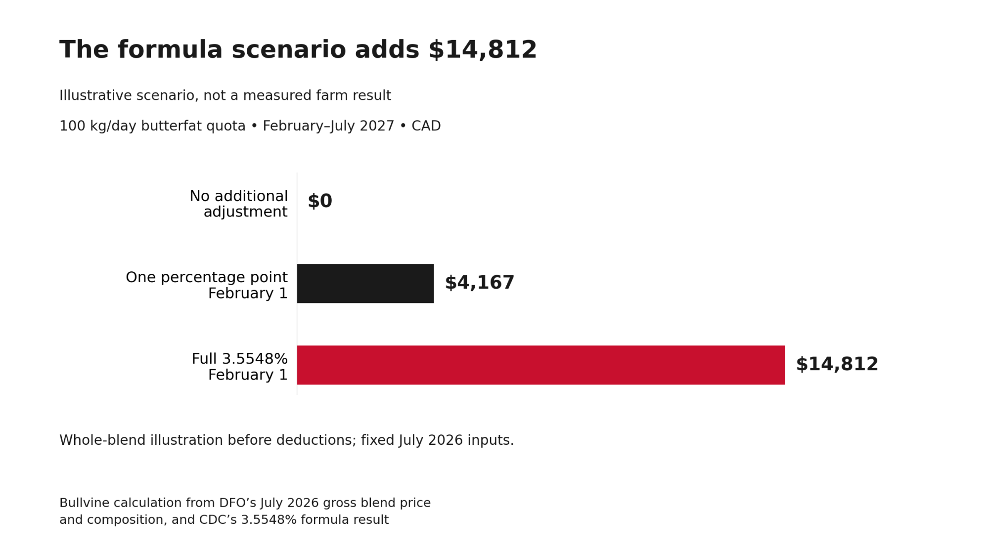 Modelled February–July revenue at 100 kg/day: $0 without an adjustment, $4,167 at one point, $14,812 at 3.5548%.