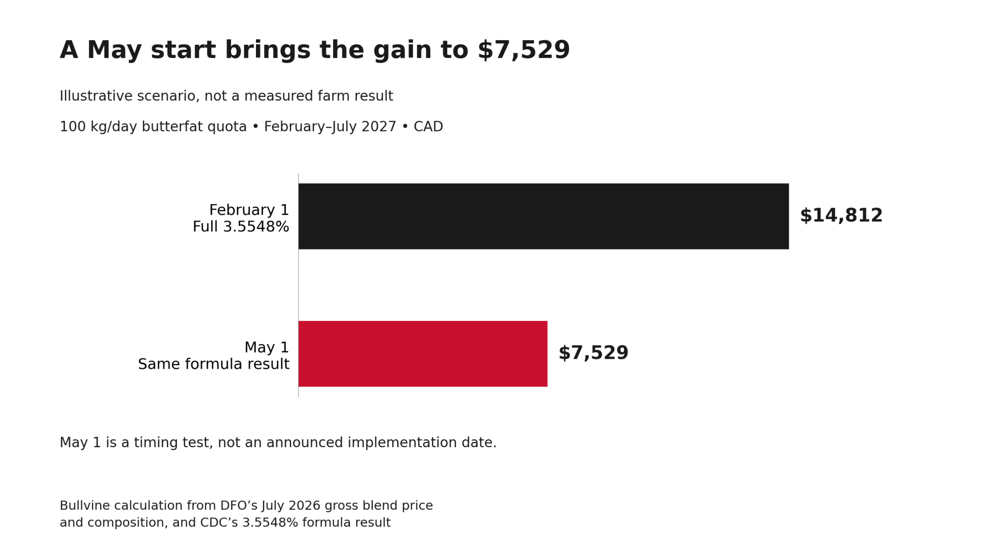 At 3.5548%, modelled revenue is $14,812 from February 1 versus $7,529 from May 1 for 100 kg/day quota.