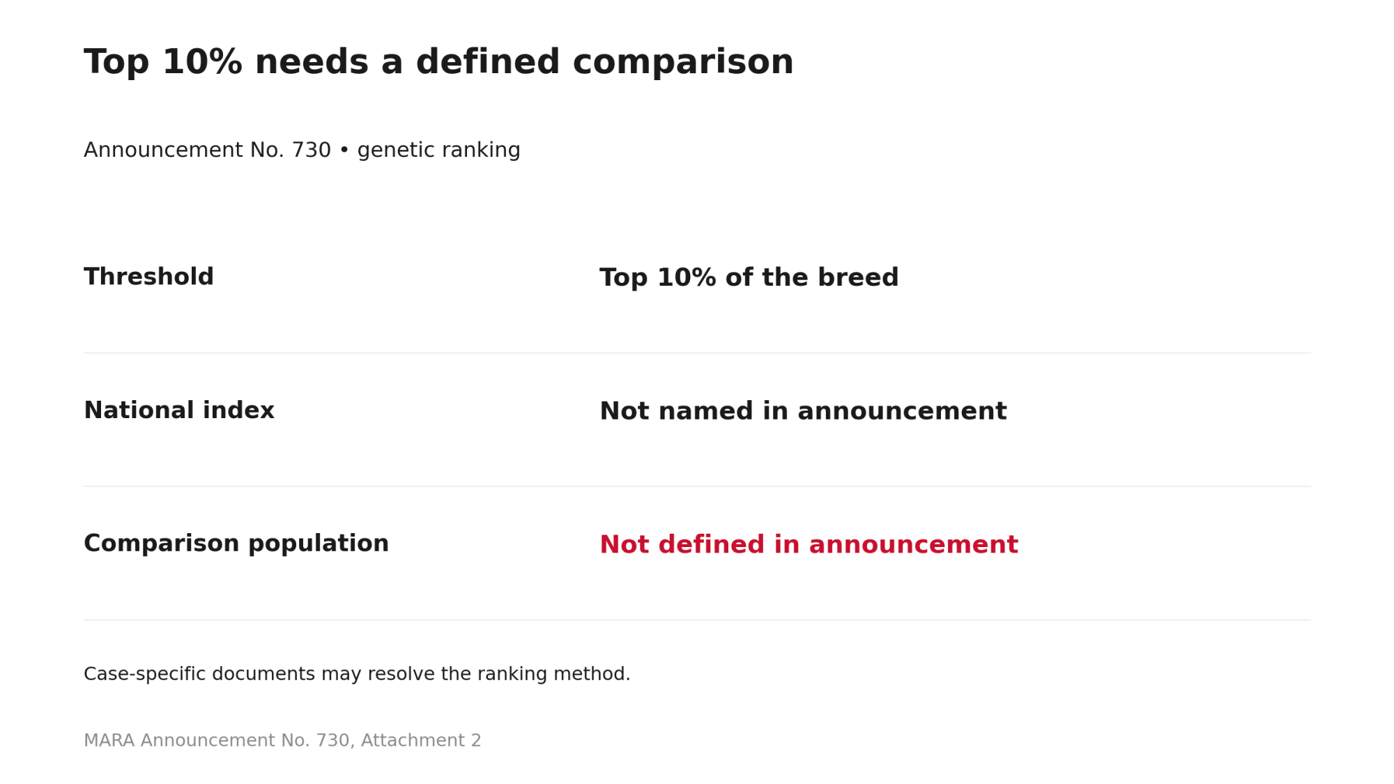 Top 10% threshold; national index unnamed and comparison population undefined in Announcement No. 730.