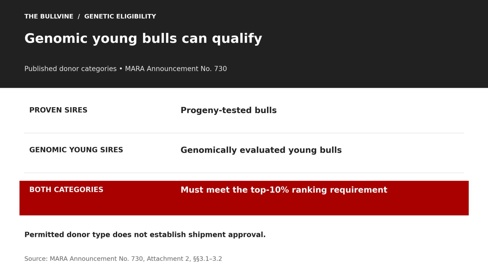 Proven and genomic young sires can qualify, but both must meet China’s top-10% ranking requirement.