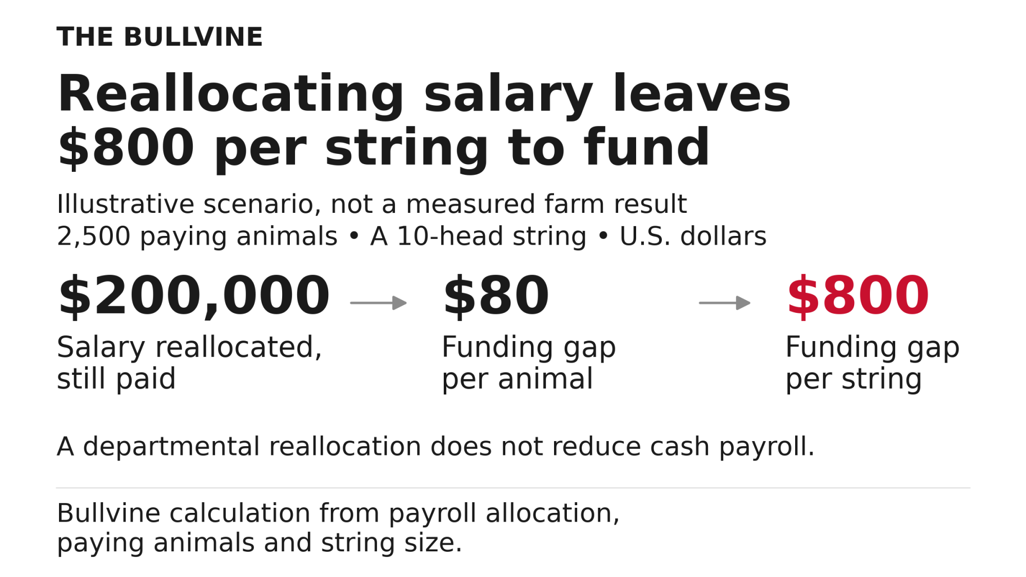 A $200,000 salary reallocation understates funding by $80 per animal, or $800 for a 10-head string at 2,500 payers.