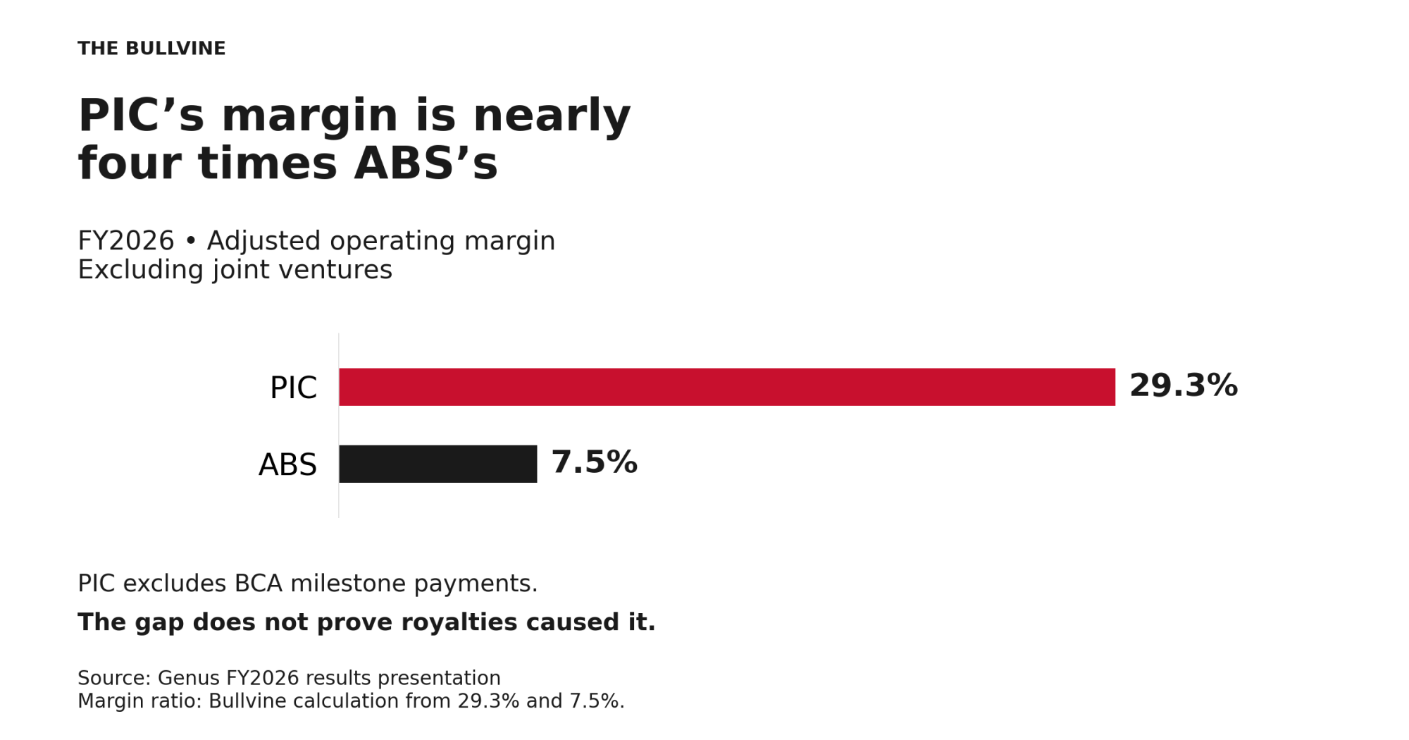 PIC’s adjusted margin is 29.3% excluding BCA milestones, versus ABS’s 7.5%; both exclude joint ventures.
