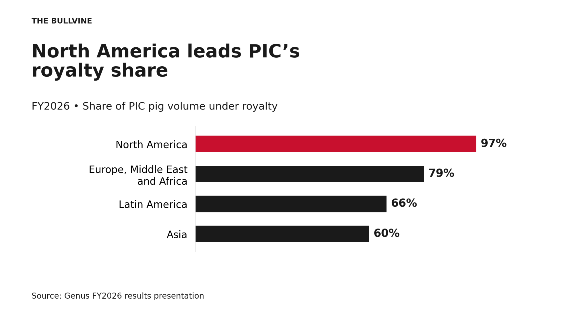 PIC royalty shares: North America 97%, EMEA 79%, Latin America 66%, Asia 60%, FY2026.