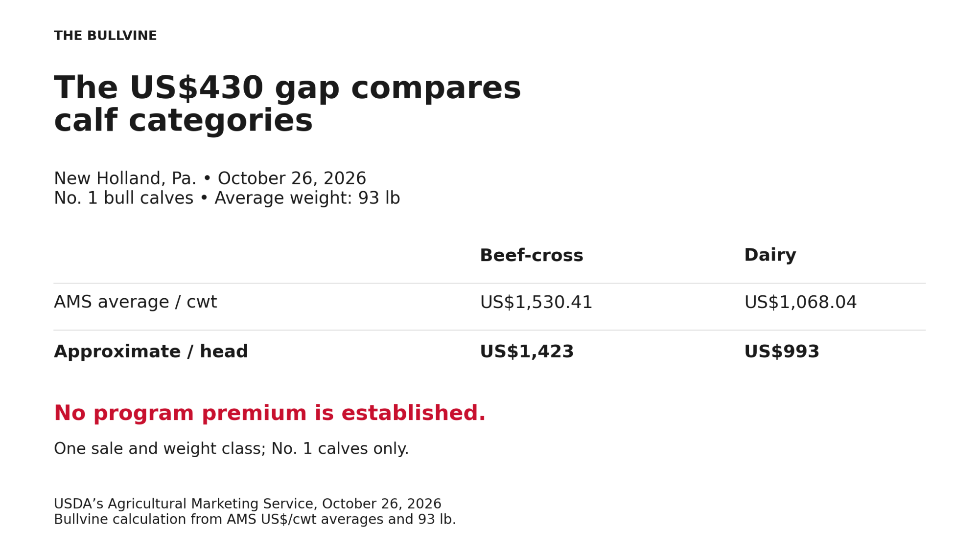 No. 1 calves averaging 93 lb: beef-cross approximately US$1,423, dairy US$993; gap approximately US$430.