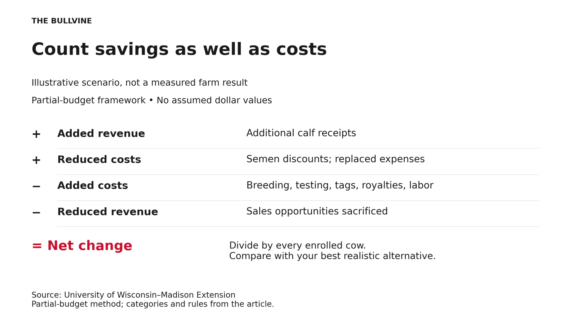 Net change equals added revenue plus reduced costs minus added costs and reduced revenue; divide by enrolled cows.