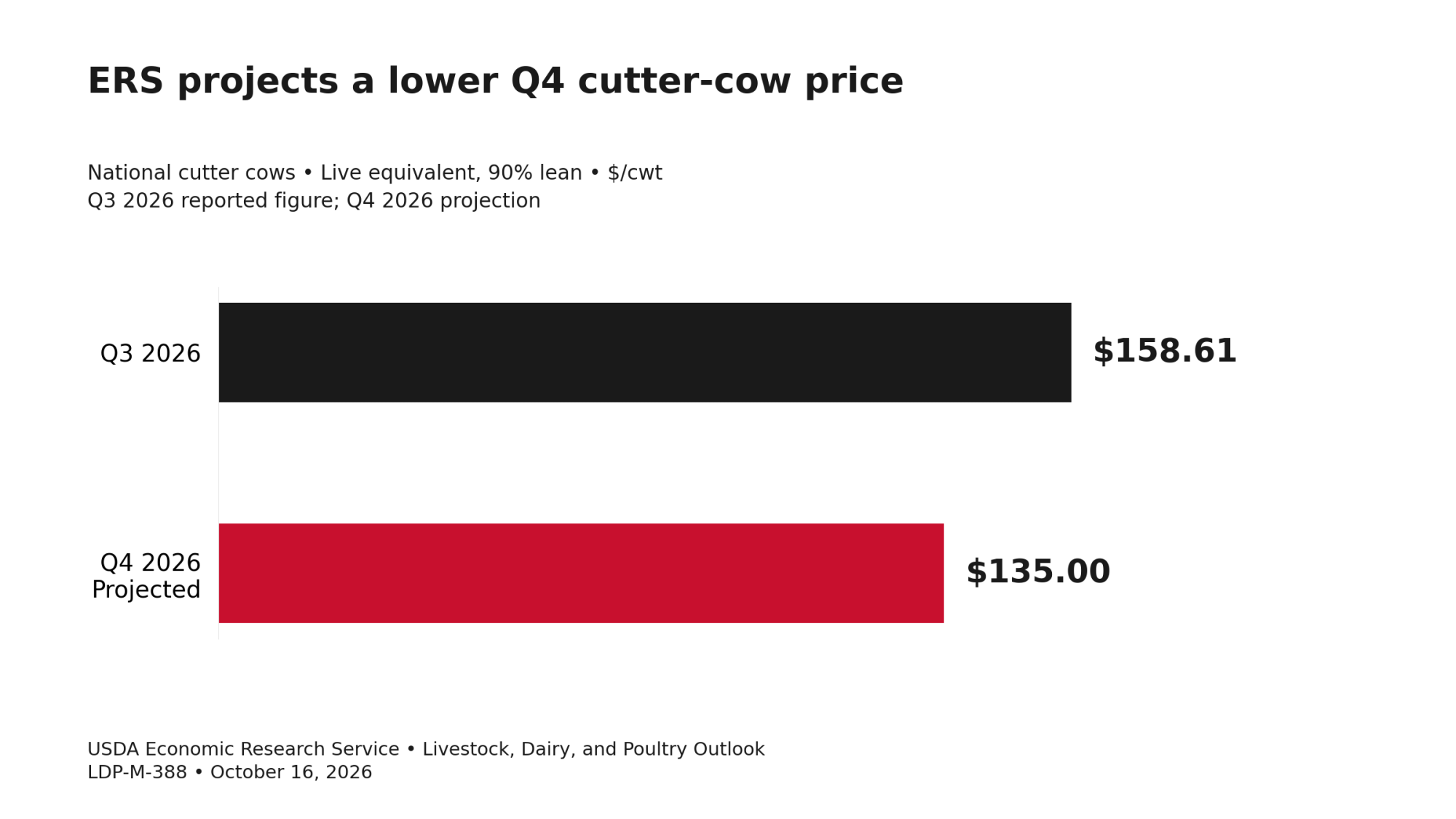 ERS cutter-cow benchmark: $158.61/cwt in Q3 2026 and $135.00 projected for Q4.
